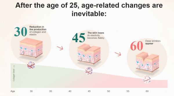 aging